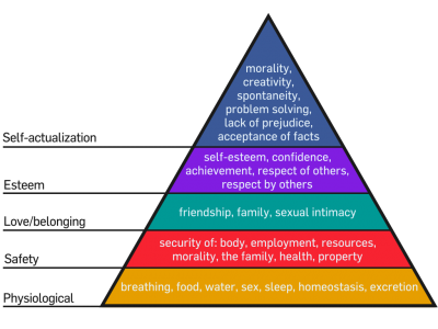 Maslow's Hierarchy of Needs by Wikimedia user Factoryjoe  (CC BY-SA 3.0)