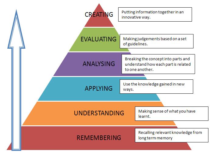 Bloom's Taxonomy by Flickr user nist6dh (CC BY-SA 2.0)